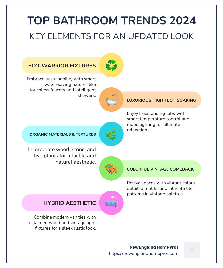 Infographic showing top 5 bathroom trends 2024, including sustainable fixtures, vintage motifs, organic materials, modern-rustic aesthetics, and smart technology benefits. - updated bathrooms 2024 infographic infographic-line-5-steps-colors