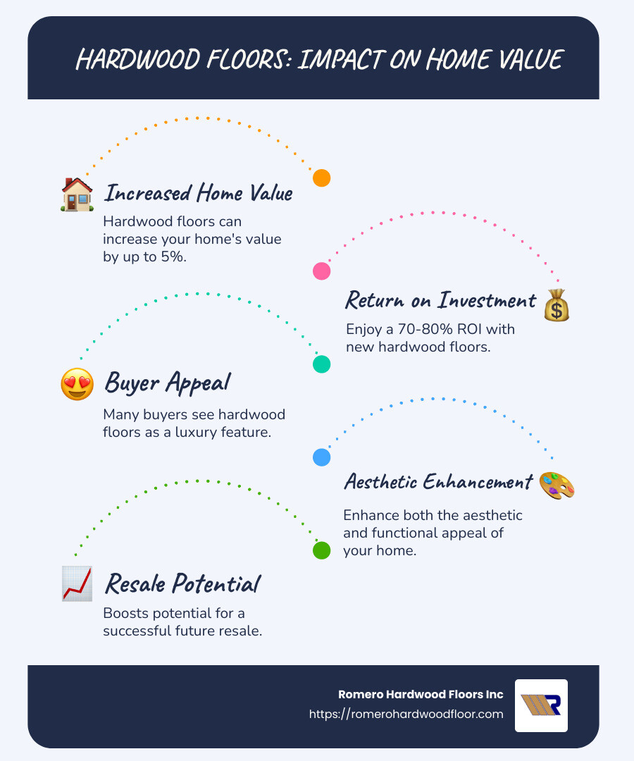 infographic demonstrating ROI of hardwood floors versus other flooring types, including initial cost, potential value increase, and buyer preference data - Hardwood floors home value infographic infographic-line-5-steps-blues-accent_colors