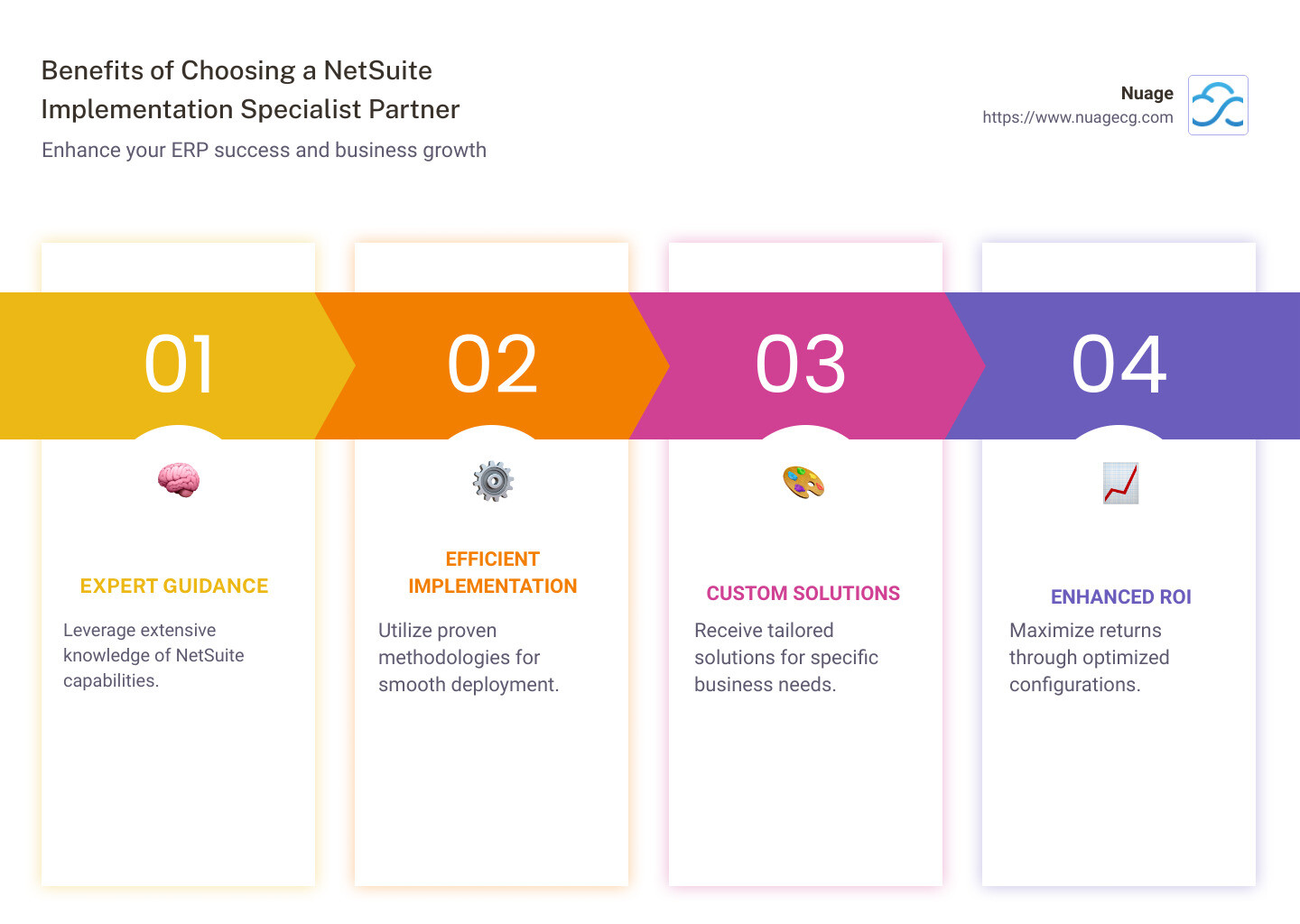 Benefits of Choosing a NetSuite Specialist Partner: Expert Guidance, Efficient Implementation, Custom Solutions, Improved ROI - netsuite implementation specialist partners infographic pillar-4-steps