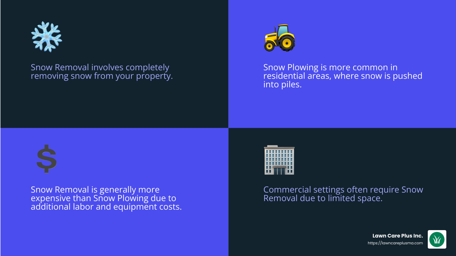 Difference between snow removal and snow plowing - snow removal and landscaping infographic 4_facts_emoji_blue