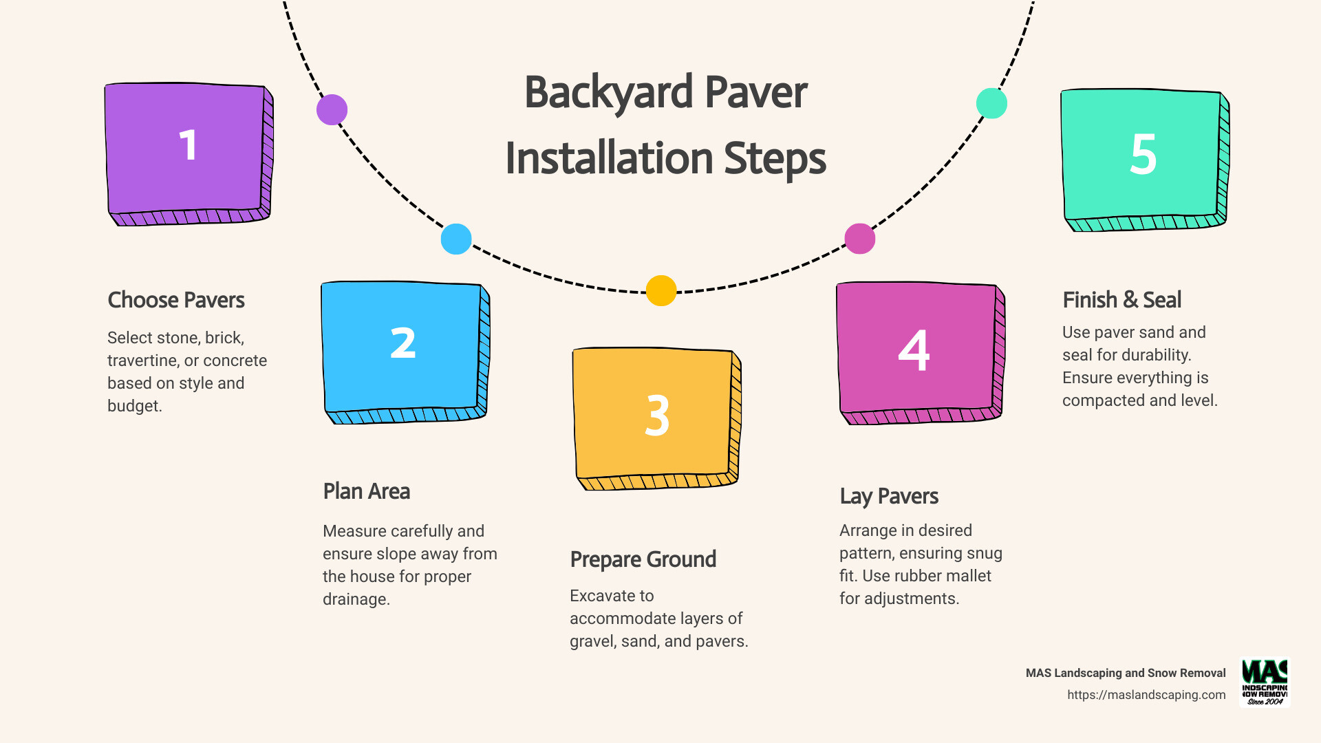 Infographic outlining the paver installation process: choosing paver type, planning and measurement, ground preparation, laying pavers, and sealing. Includes visual aids like arrows pointing to a sloped paver area for drainage and icons representing types of paver materials. - backyard paver installation infographic process-5-steps-informal