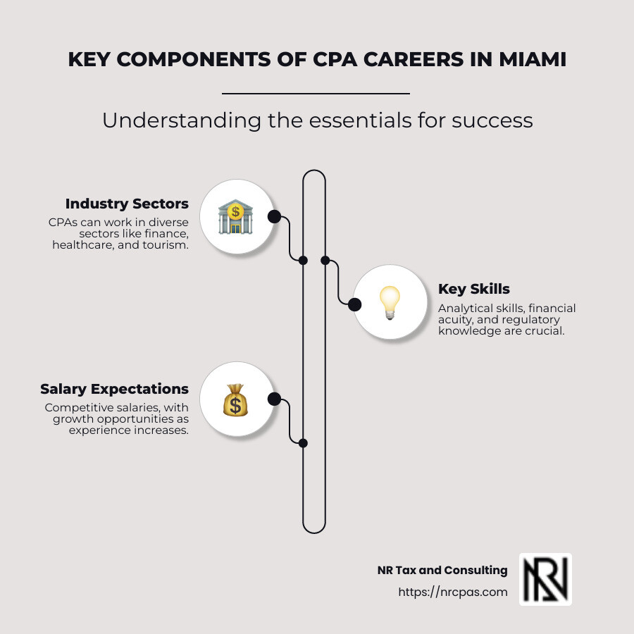 Components of CPA Careers in Miami: Industry Sectors, Key Skills, Salary Expectations - cpa jobs in miami infographic infographic-line-3-steps-neat_beige