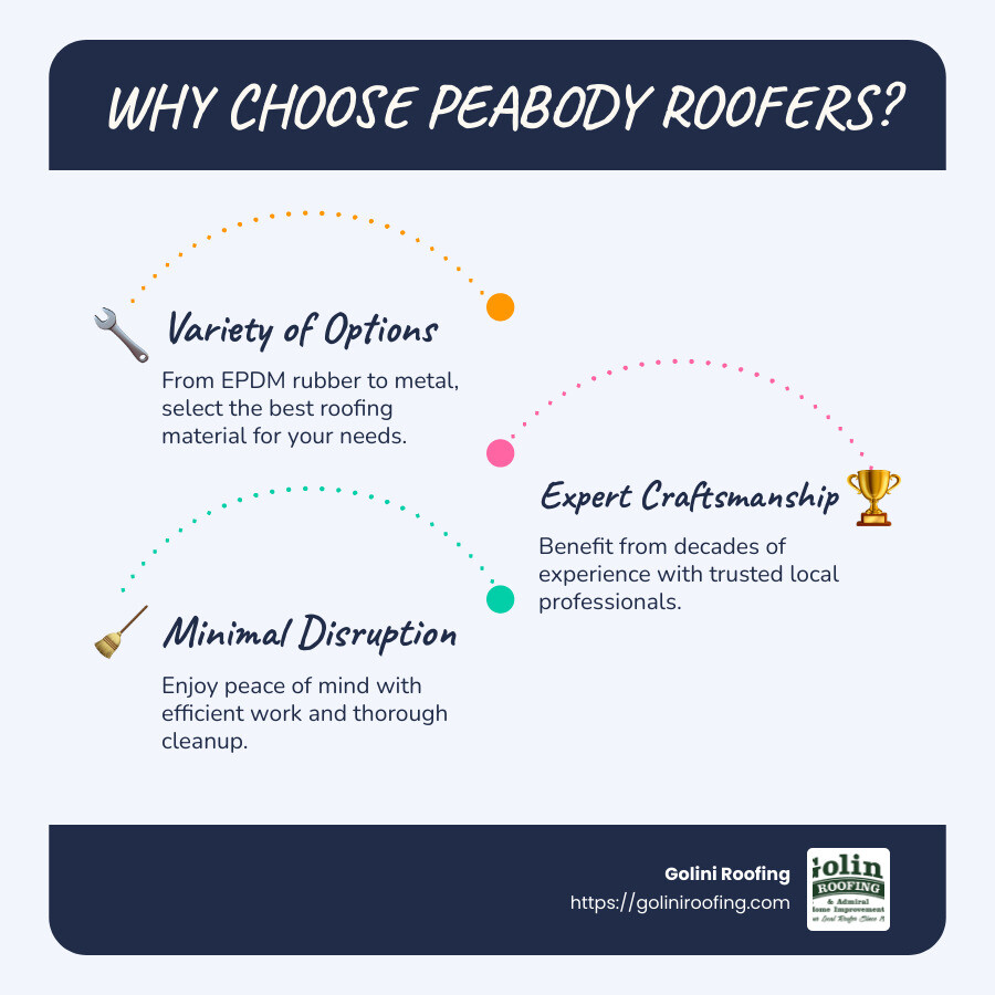 Overview of Peabody roofing services and materials - peabody roofers infographic infographic-line-3-steps-blues-accent_colors