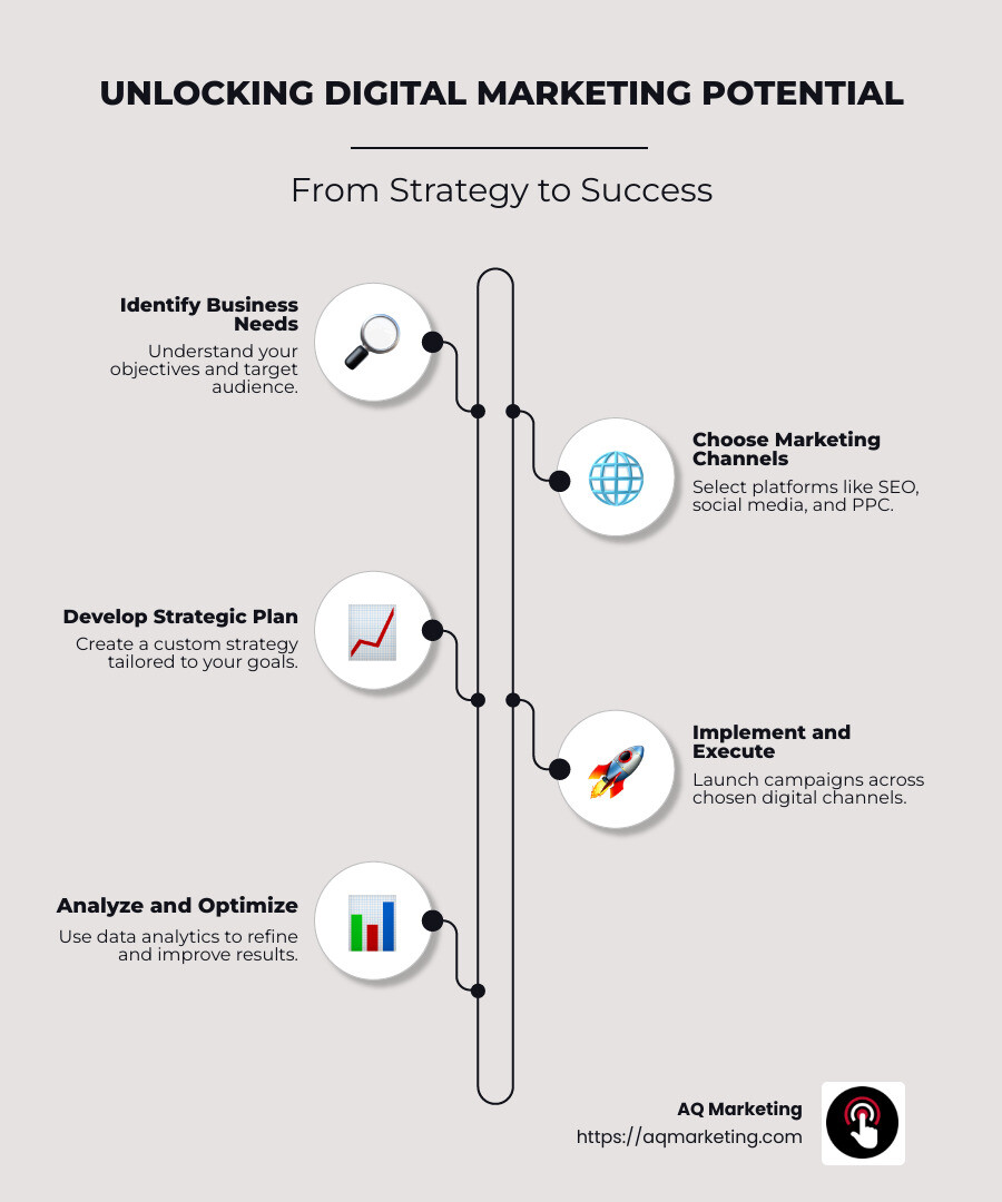 Internet marketing agency insights - benefits, cost, and effectiveness comparison infographic - internet marketing agency infographic infographic-line-5-steps-neat_beige