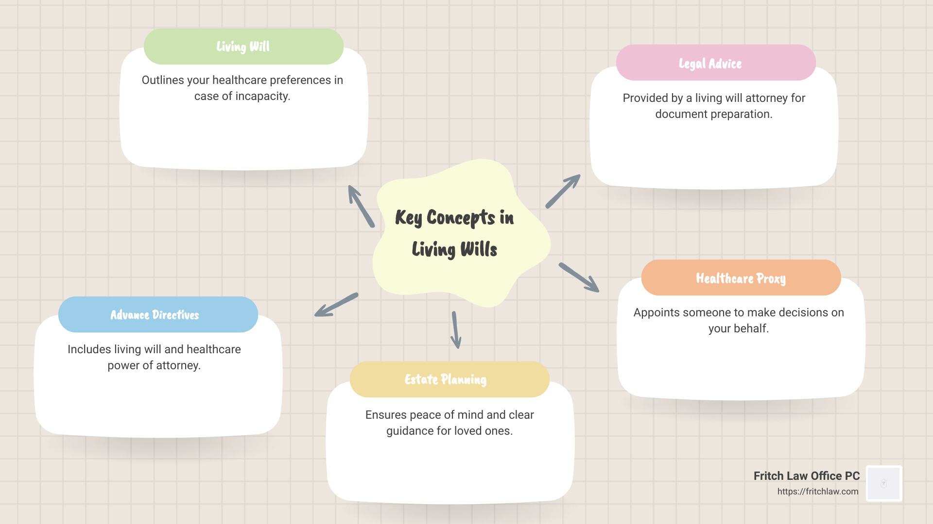 Components of a Living Will - living will attorney infographic mindmap-5-items