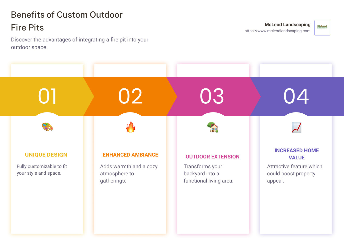Infographic detailing benefits of custom outdoor fire pits: fire pit design, installation, and property value improvement - custom outdoor fire pit infographic pillar-4-steps