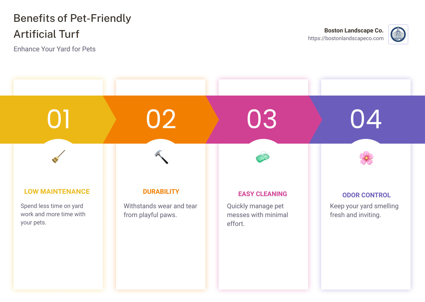 Infographic highlighting benefits and features of artificial turf pet friendly - artificial turf pet friendly infographic pillar-4-steps