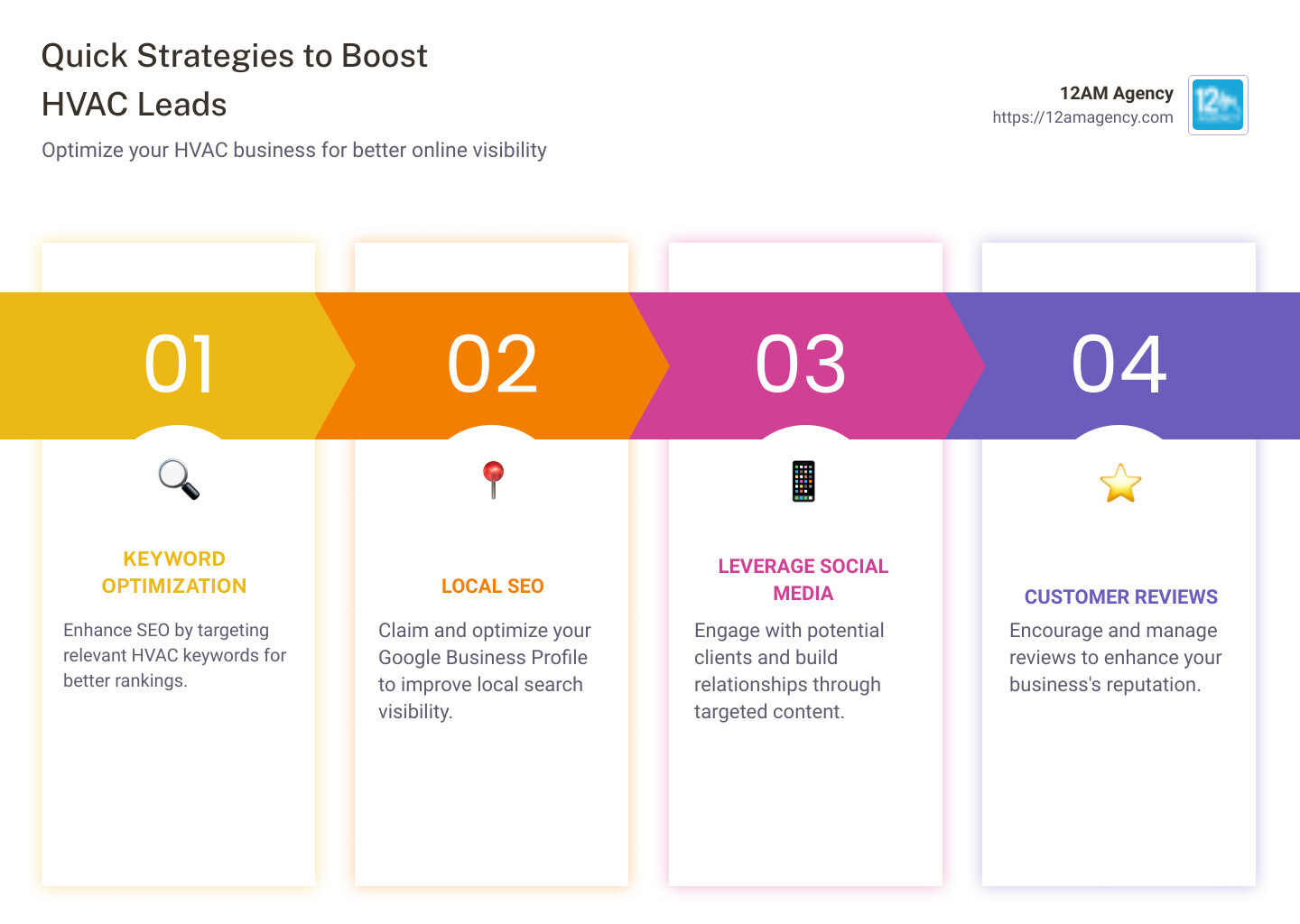 Infographic detailing quick strategies to increase HVAC leads through SEO, including keyword optimization, local SEO, social media engagement, using lead gen platforms, and managing online reviews effectively - hvac seo lead generation infographic pillar-4-steps