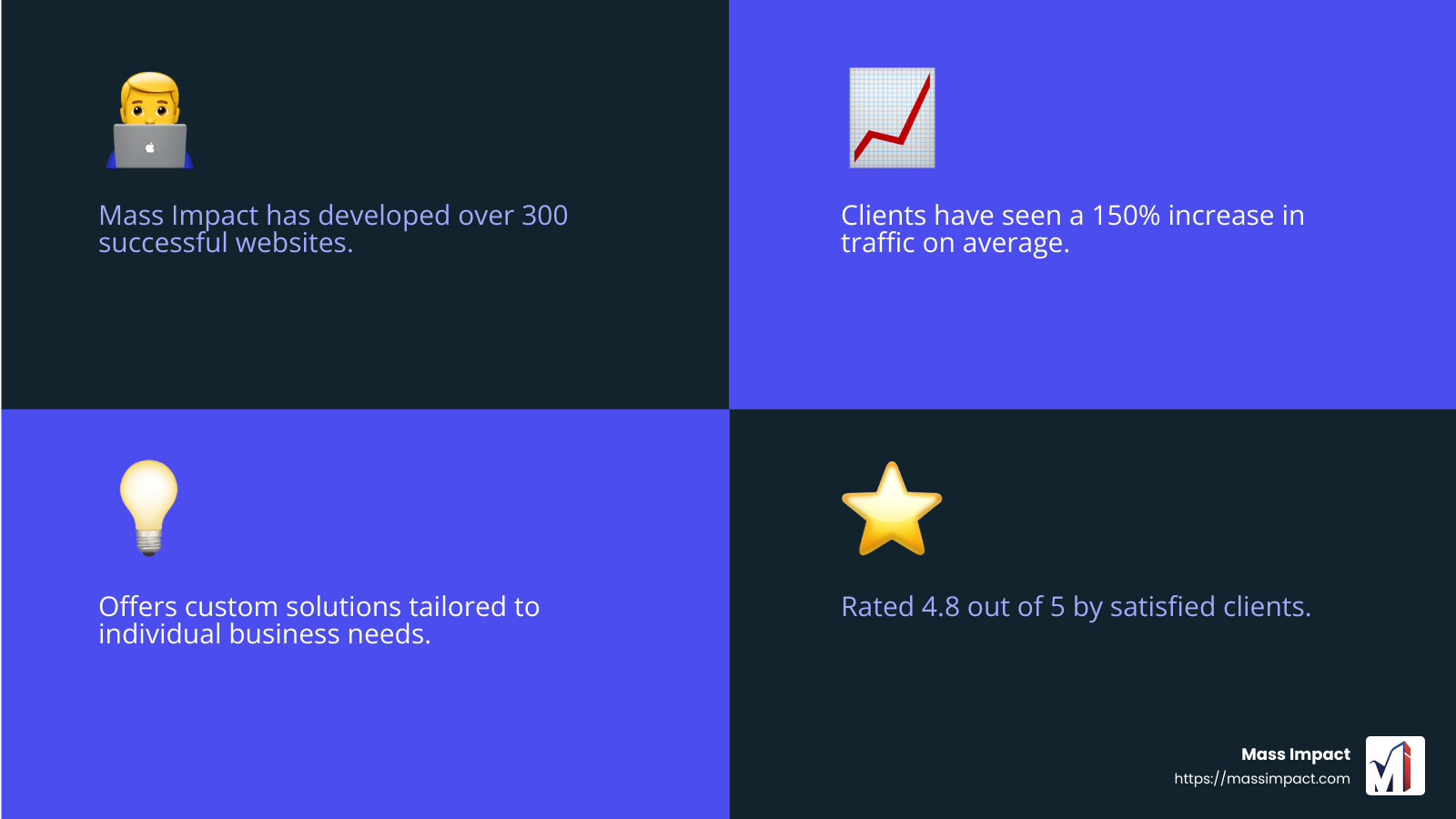 Mass Impact's commitment to client satisfaction - web design companies in florida infographic 4_facts_emoji_blue