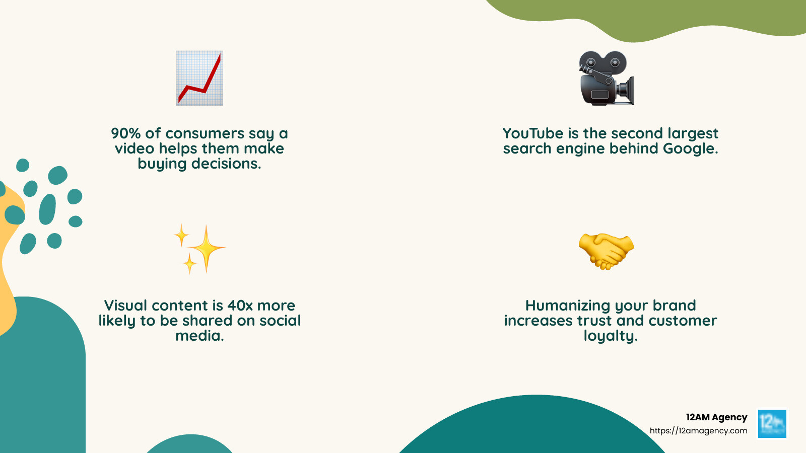 YouTube can be a game-changer for generating HVAC leads. - hvac seo lead generation infographic 4_facts_emoji_nature