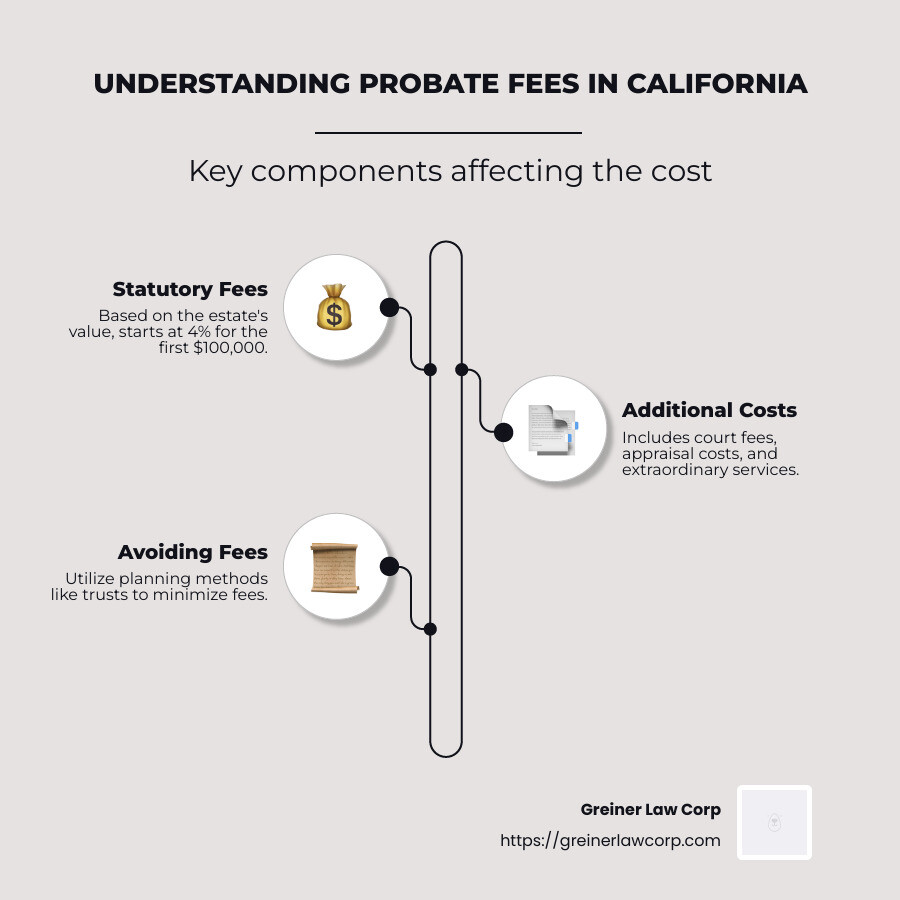 Infographic detailing probate costs breakdown - probate fees california infographic infographic-line-3-steps-neat_beige