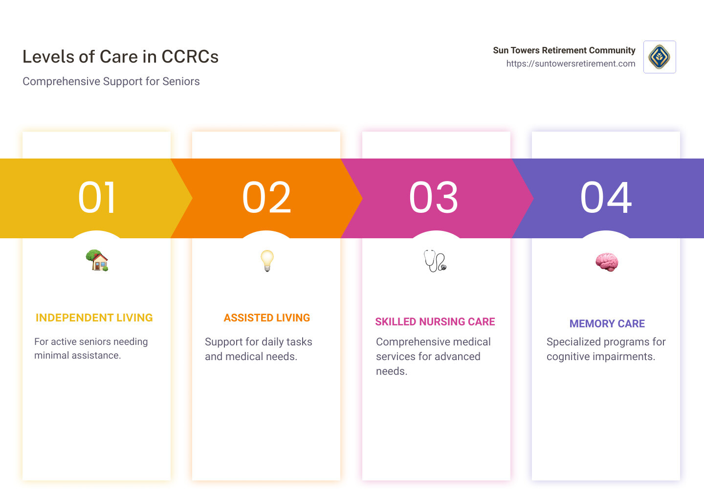 infographic detailing different care levels in CCRCs - Continuing care for seniors infographic pillar-4-steps