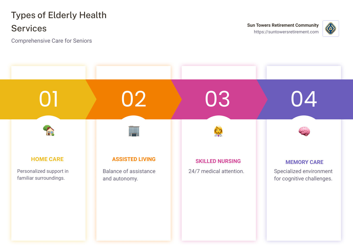 Infographic detailing different types of elderly health services including home care, assisted living, skilled nursing, and memory care, with benefits of each type - Elderly health services infographic pillar-4-steps