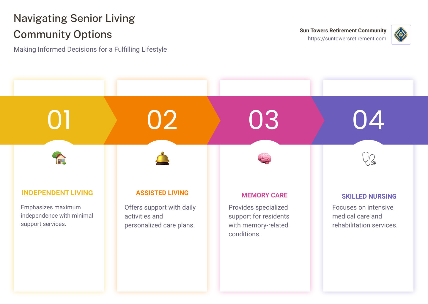 infographic of senior living community options, decision-making checklist, and benefits of joining a supportive community - Senior living community infographic pillar-4-steps