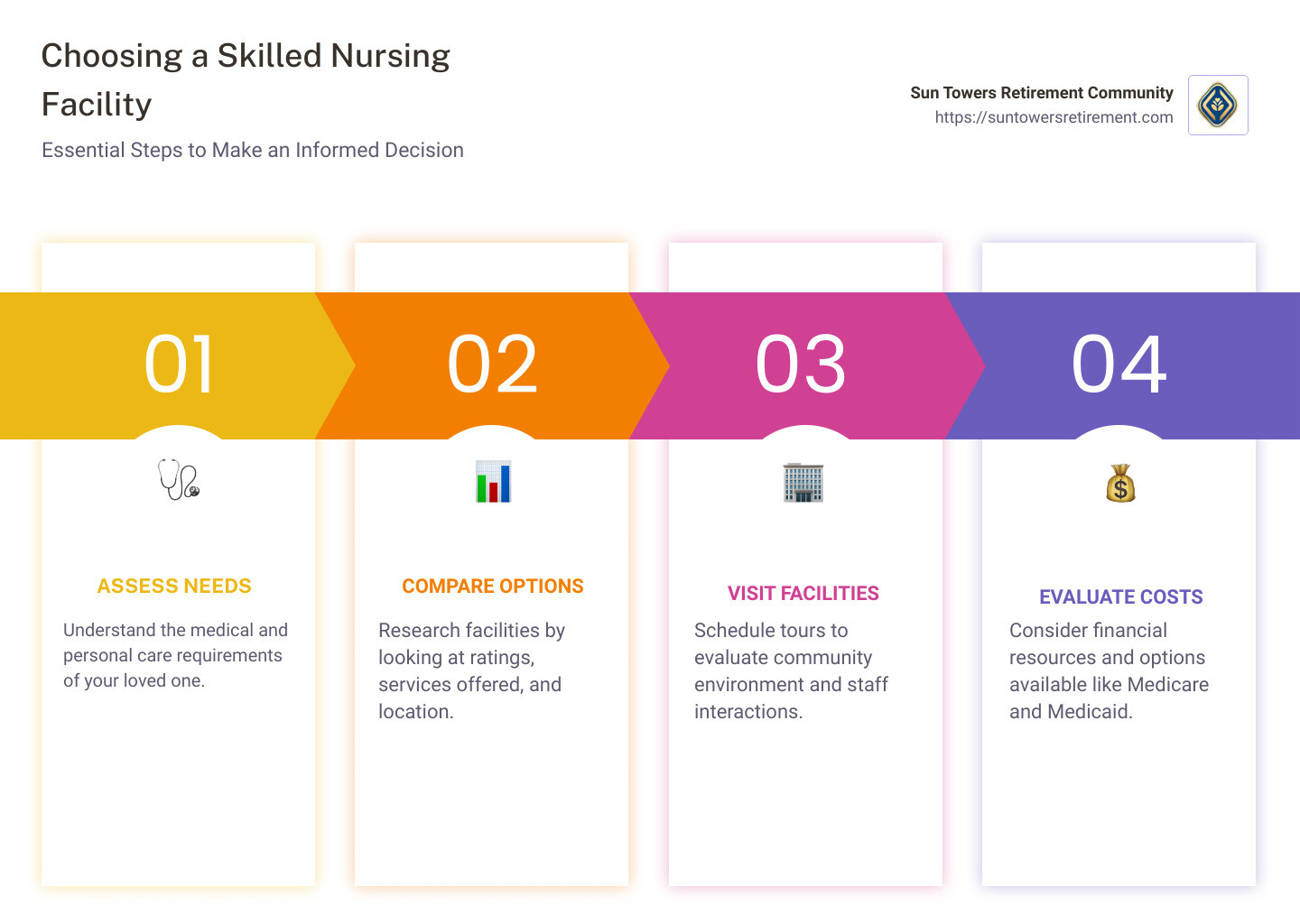 Infographic detailing steps to choosing a skilled nursing facility: 1. Assess needs, 2. Compare options with ratings, 3. Visit shortlisted facilities, 4. Evaluate community environment and costs. - Skilled nursing facilities Florida infographic pillar-4-steps
