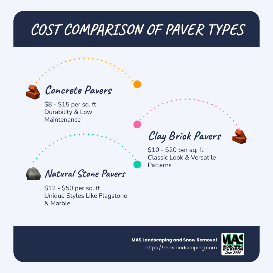 cost comparison of different paver types and their benefits - cost of paver sidewalk infographic infographic-line-3-steps-blues-accent_colors