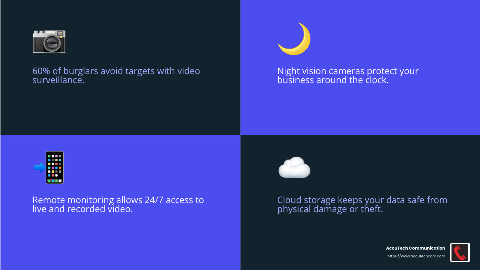 60% of burglars avoid targets with video surveillance. Source: airef.org - business camera security systems infographic 4_facts_emoji_blue