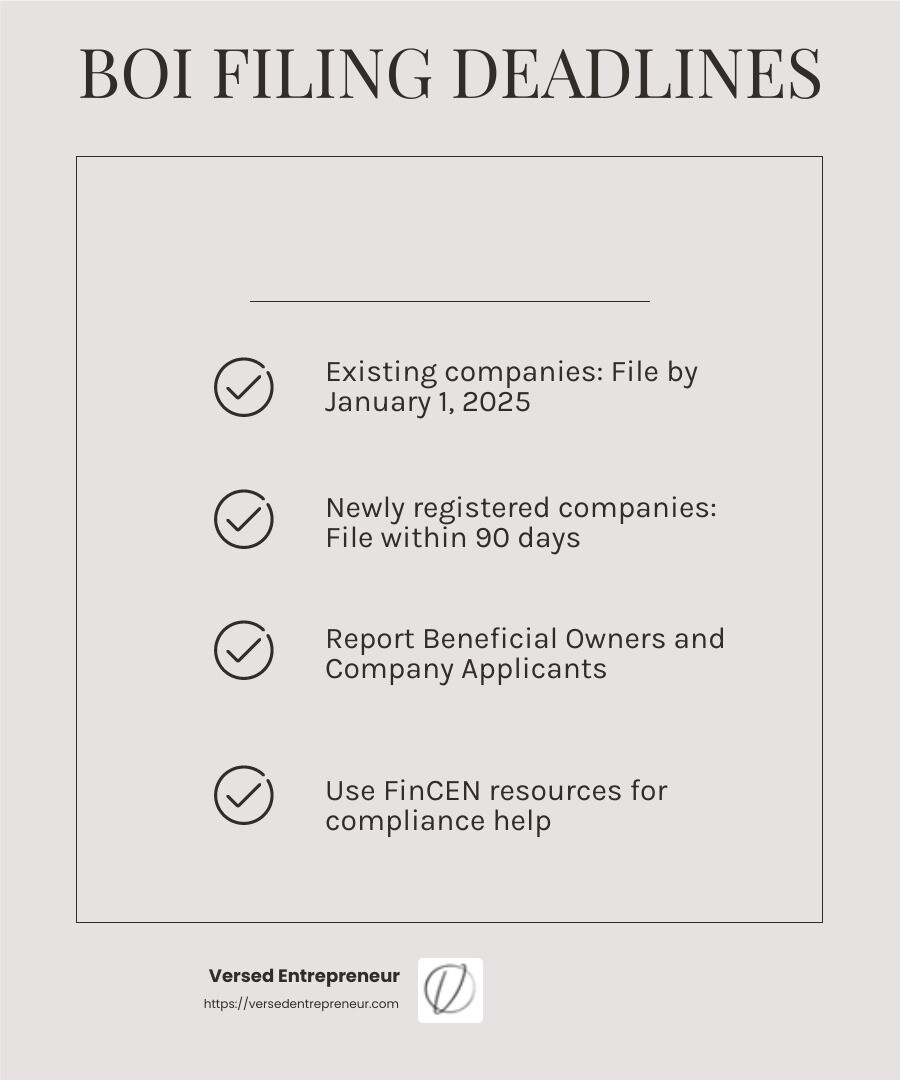 Deadline for filing BOI report for new companies is 90 days from registration - corporate transparency act beneficial ownership infographic checklist-light-beige