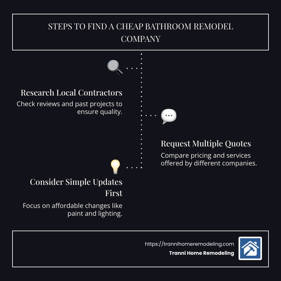 Finding a Cheap Bathroom Remodel Company: Your Guide to Affordable Renovations 1 Infographic on how to find a cheap bathroom remodel company - cheap bathroom remodel company infographic infographic-line-3-steps-dark