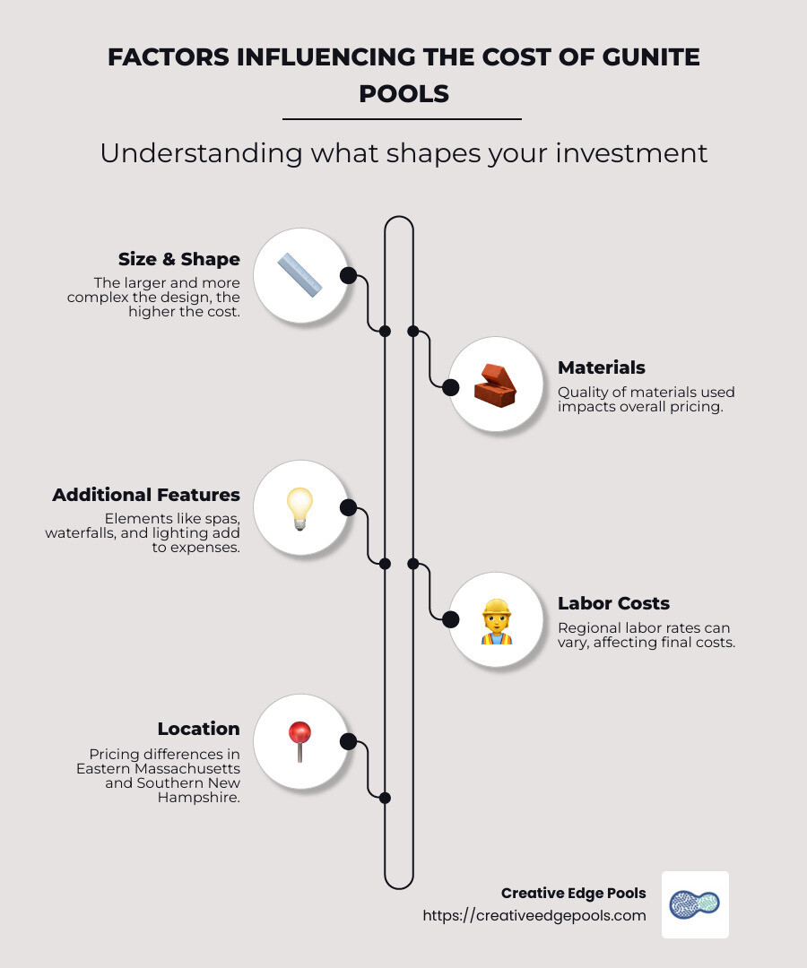 Infographic on Average Cost of Gunite Pools including Additional Features and Regional Variations - average price for gunite pool infographic infographic-line-5-steps-neat_beige
