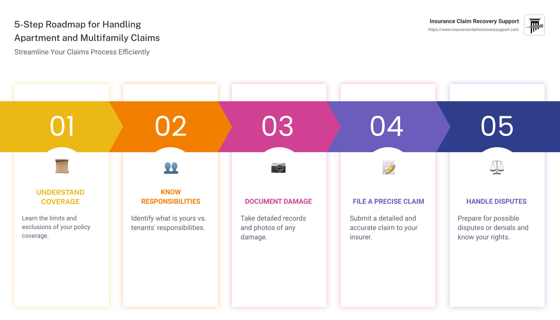 Infographic showing 5-step roadmap for handling apartment and multifamily claims, including understanding coverage limits, responsibilities, documentation, claim filing, and dealing with disputes or denials - Apartment and Multifamily Claims infographic pillar-5-steps