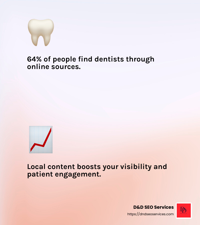 64 percent of people find dentists through online sources - Local SEO for dentists infographic 2_facts_emoji_light-gradient 64 percent of people find dentists through online sources - Local SEO for dentists infographic 2_facts_emoji_light-gradient