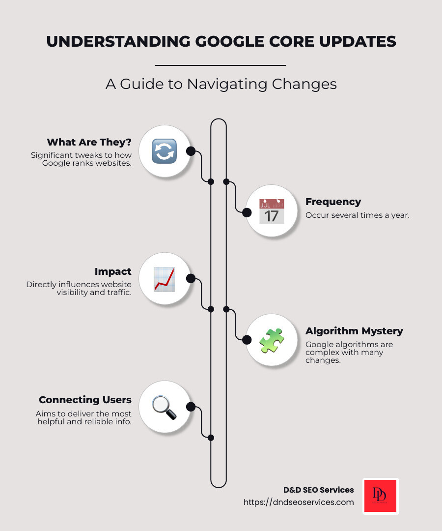 Infographic explaining Google's Core Updates and their impact on search rankings, including major update dates and effects on website visibility and traffic - Google Core Updates infographic infographic-line-5-steps-neat_beige Infographic explaining Google's Core Updates and their impact on search rankings, including major update dates and effects on website visibility and traffic - Google Core Updates infographic infographic-line-5-steps-neat_beige