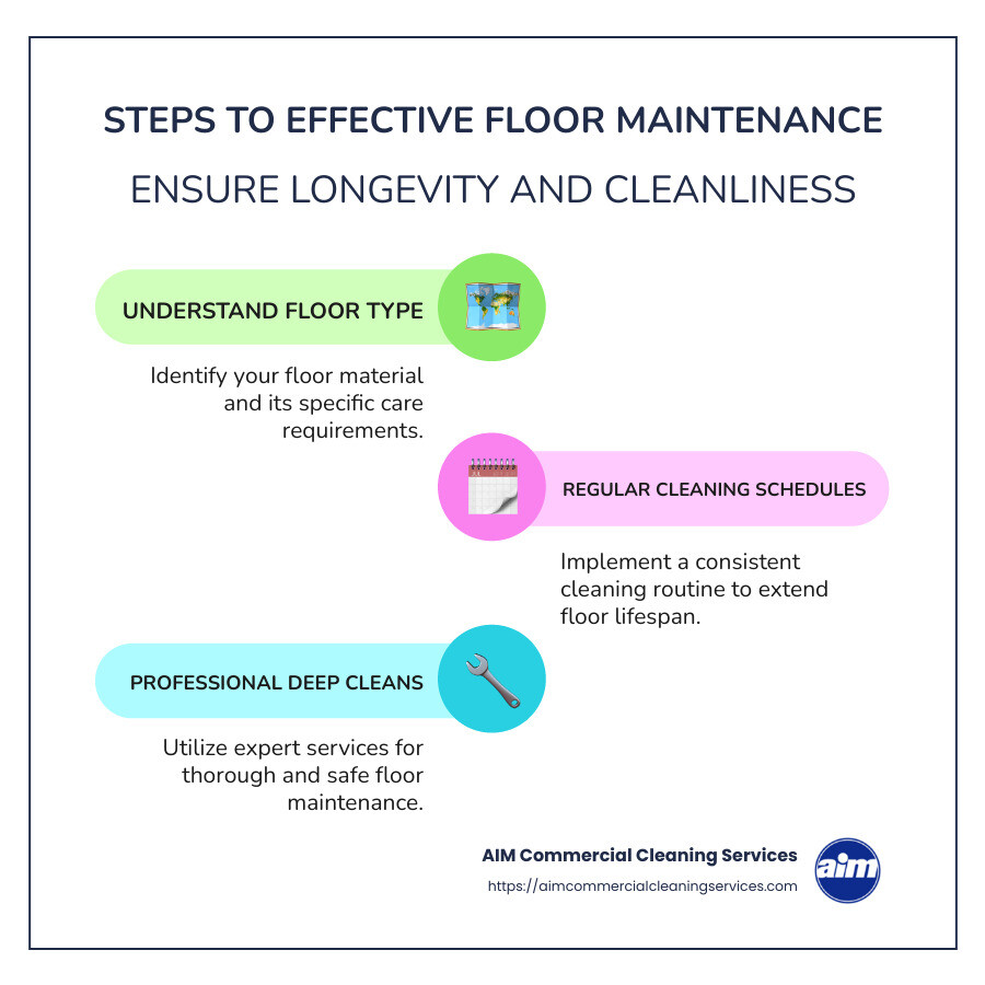 Infographic explaining steps in floor maintenance services including understanding floor type, regular cleaning schedules, and professional deeper cleans - floor maintenance services infographic infographic-line-3-steps-colors