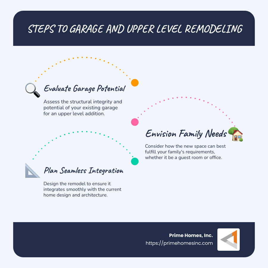 Steps to Garage and Upper Level Remodeling - home remodeling garage addition and upper level infographic infographic-line-3-steps-blues-accent_colors