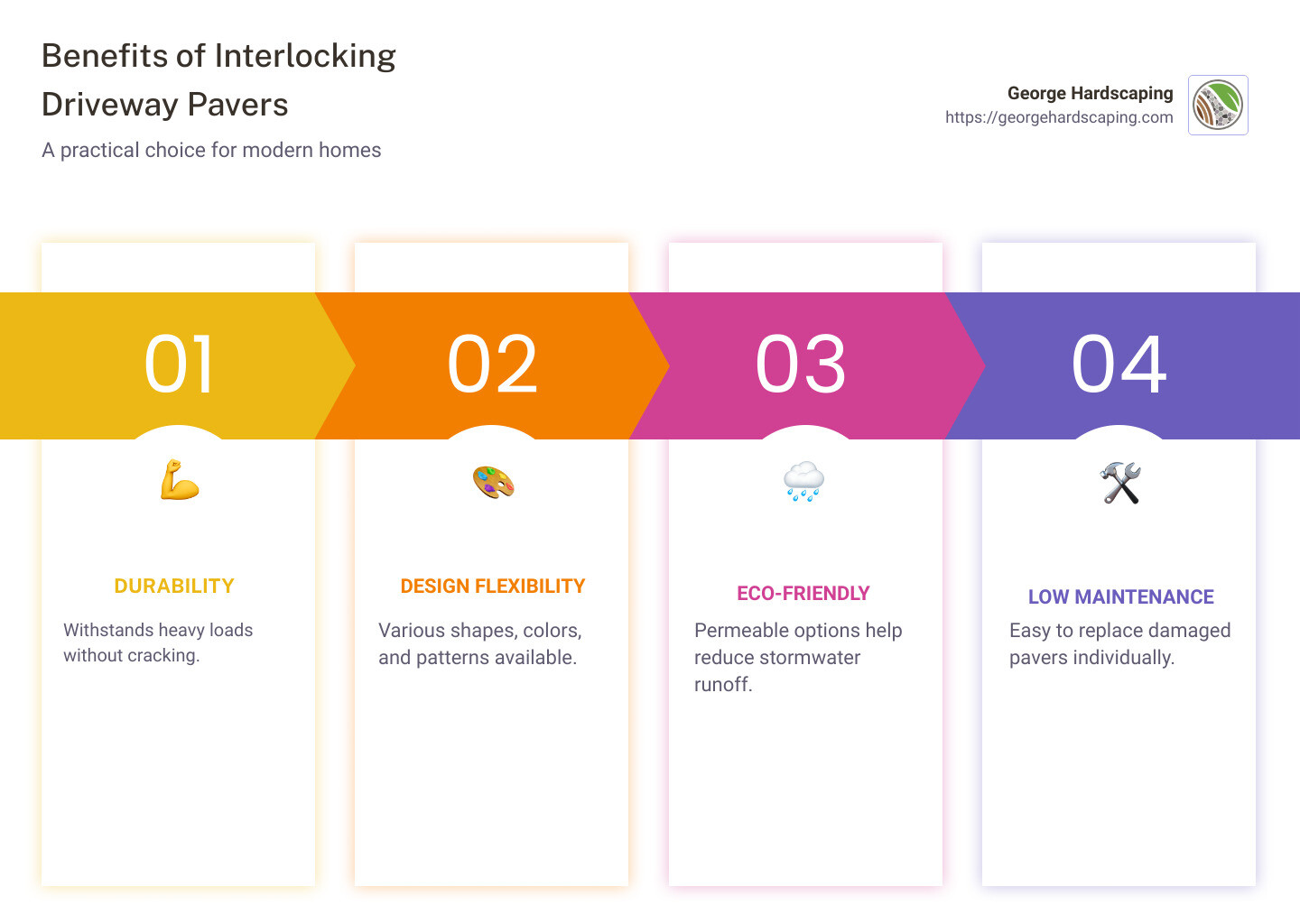 Infographic highlighting the benefits of interlocking driveway pavers: durability, design flexibility, eco-friendliness, and low maintenance - interlocking driveway pavers infographic pillar-4-steps
