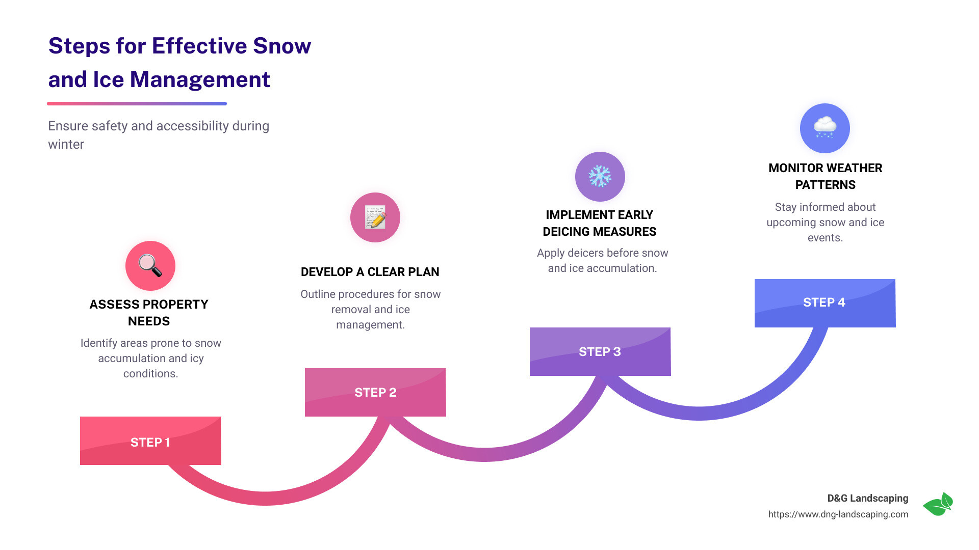 Steps for Effective Snow and Ice Management: 1. Assess property needs, 2. Develop a clear plan, 3. Implement early deicing measures, 4. Monitor weather patterns - snow and ice management infographic step-infographic-4-steps
