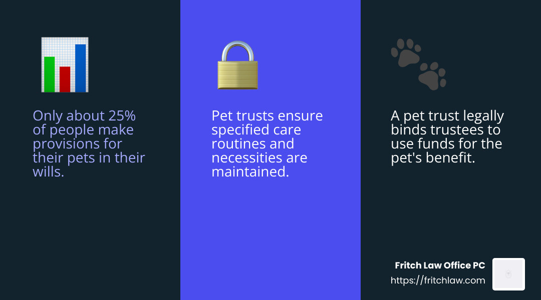 Only 25% of people make provisions for their pets in their wills - pet trust attorney infographic 3_facts_emoji_blue