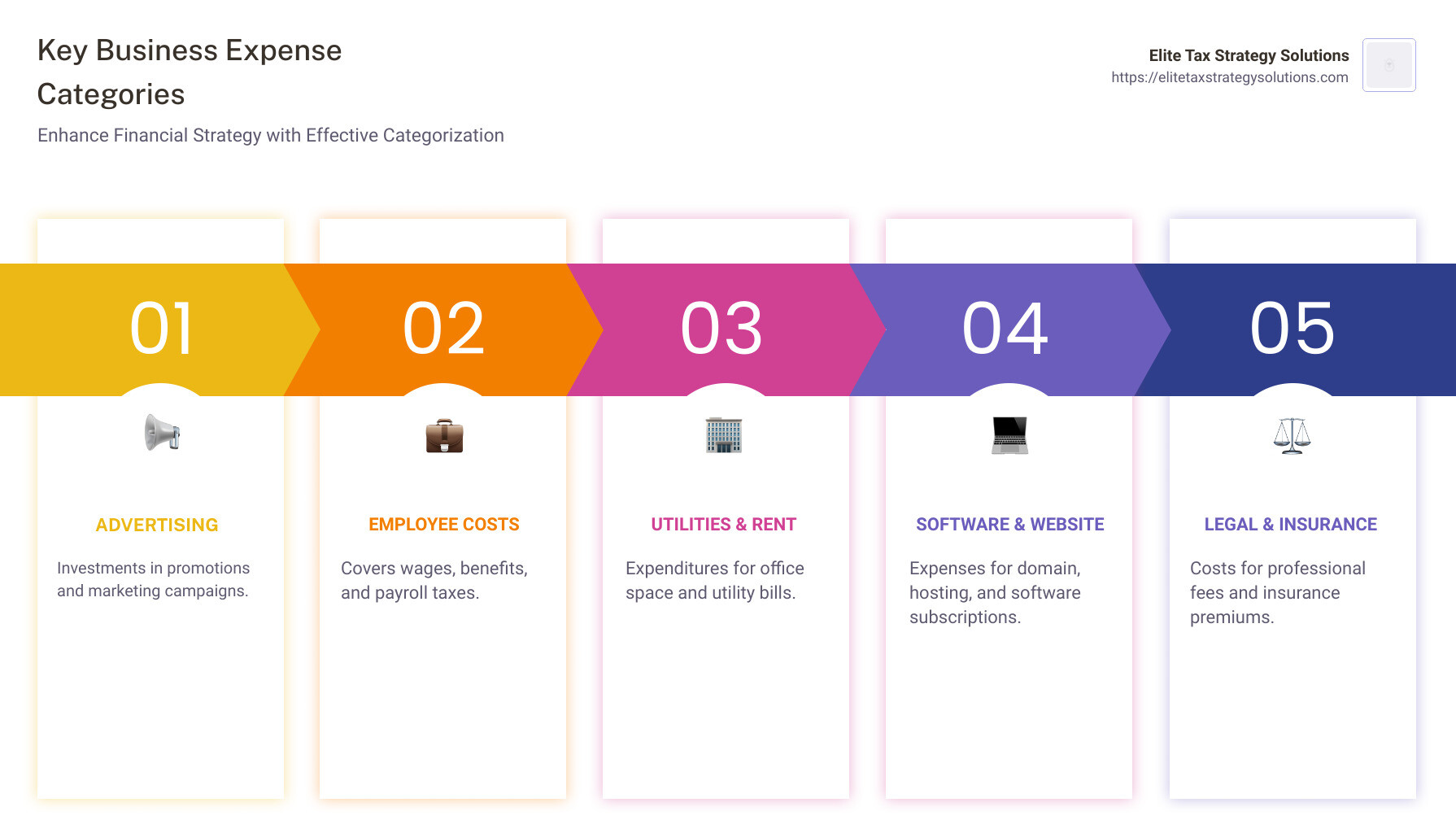 Infographic detailing the importance of categorizing business expenses, highlighting key categories like advertising, payroll, and travel expenses, with bullet points for each, visually linking categorization to optimized tax deductions and efficient budgeting. - business expense categories infographic pillar-5-steps