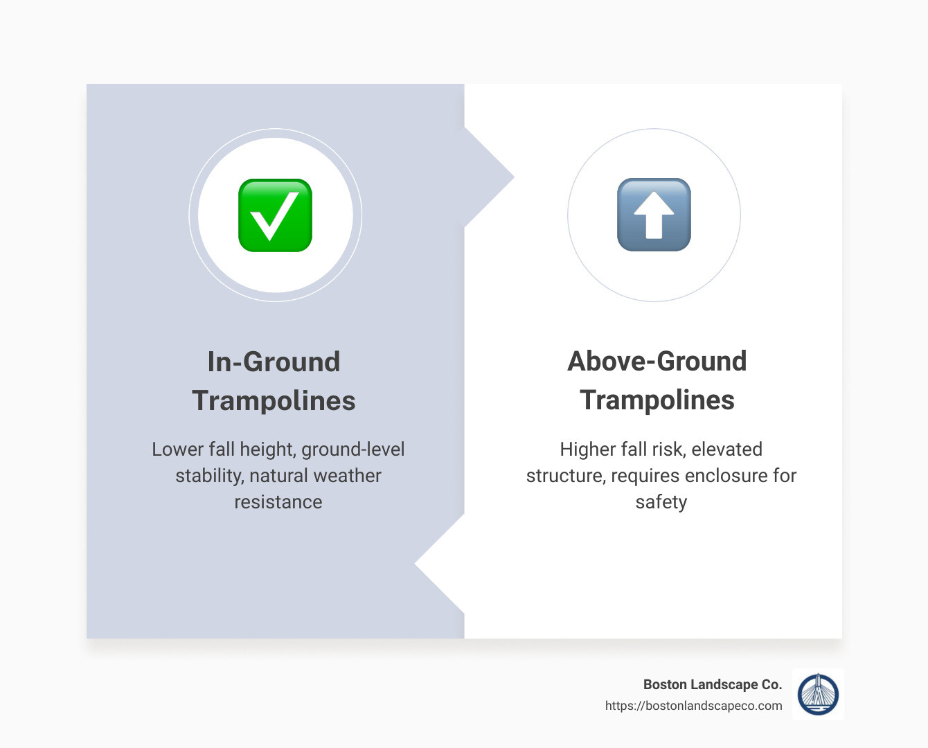 Comparison of In-Ground vs Above-Ground Trampoline Safety Features - are in ground trampolines safer infographic comparison-2-items-formal