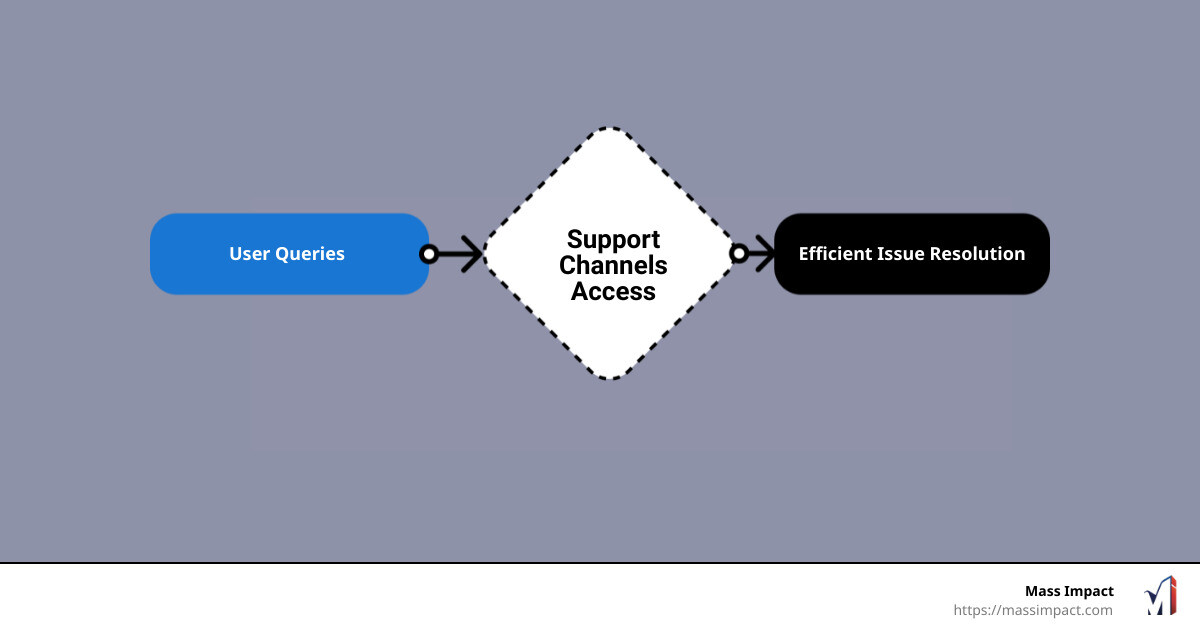 Infographic detailing Google support's core services and access methods, including basic support options, technical assistance packages, and product-specific support channels for various Google services. Showing a flow of queries, resolutions times, and contact methods. - google support infographic flowmap_simple
