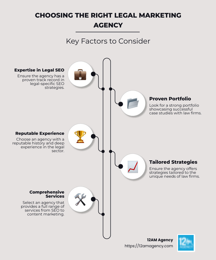 List of key factors when choosing a legal marketing agency, including reputation, experience, and specialization in law - legal marketing agency infographic infographic-line-5-steps-neat_beige