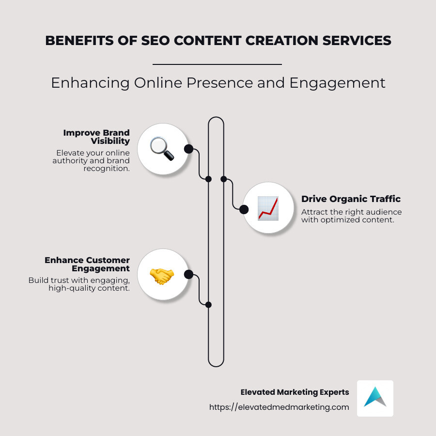 Infographic illustrating key benefits of seo content creation services, including improved brand visibility, organic traffic growth, improved customer engagement, and cost-effectiveness - seo content creation services infographic infographic-line-3-steps-neat_beige