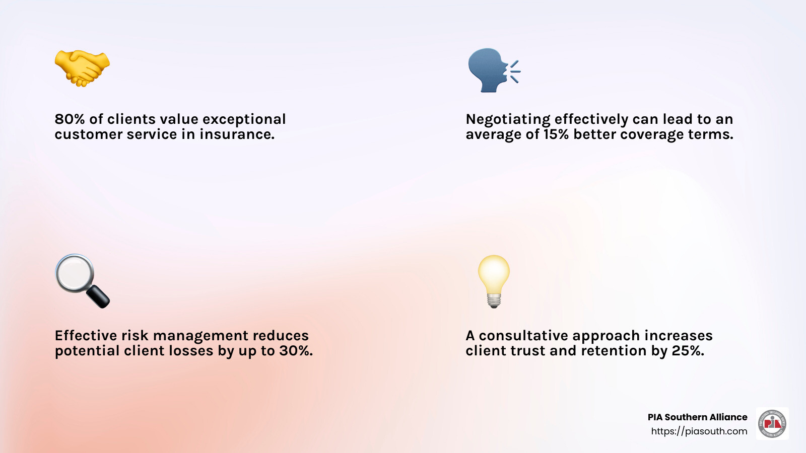 Customer service is key to building trust and long-term relationships. - Commercial insurance agent training infographic 4_facts_emoji_light-gradient