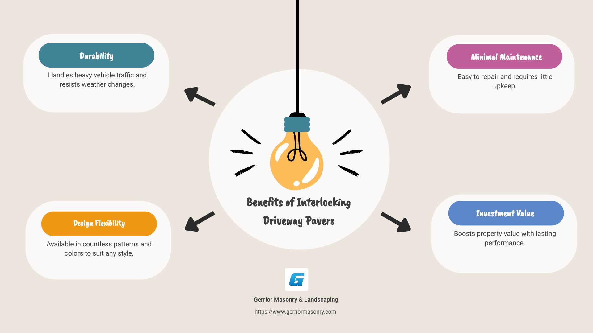 Visual Guide to Interlocking Driveway Pavers Benefits - interlocking driveway pavers infographic brainstorm-4-items