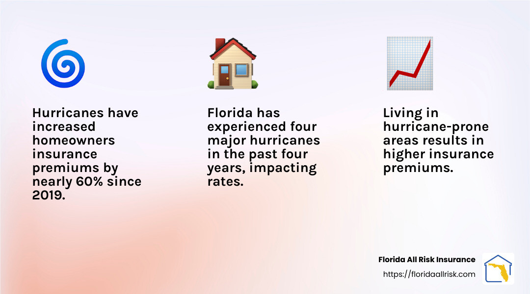 Hurricane impact on premiums - homeowners insurance Florida infographic 3_facts_emoji_light-gradient
