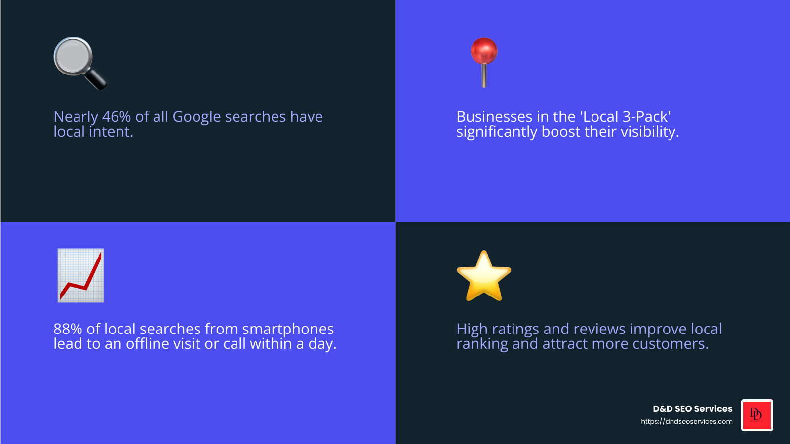 Google Maps visibility impact - google maps marketing strategy infographic 4_facts_emoji_blue Google Maps visibility impact - google maps marketing strategy infographic 4_facts_emoji_blue