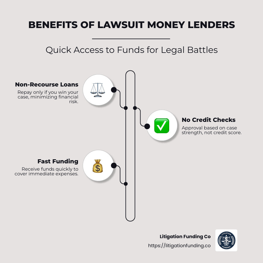 Infographic detailing the benefits and quick access process of lawsuit money lenders: non-recourse loans, no credit check, transparent terms, quick access to funds within 24 hours - lawsuit money lenders infographic infographic-line-3-steps-neat_beige