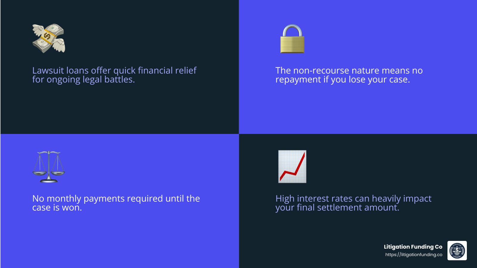 High interest rates can significantly impact your final settlement amount. Source: Investopedia - lawsuit money lenders infographic 4_facts_emoji_blue