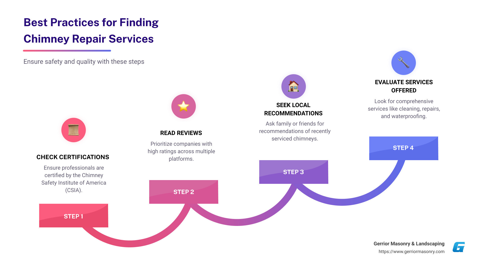 Best practices infographic for finding chimney repair services, highlighting certifications, reviews, and local recommendations - best chimney repair near me infographic step-infographic-4-steps
