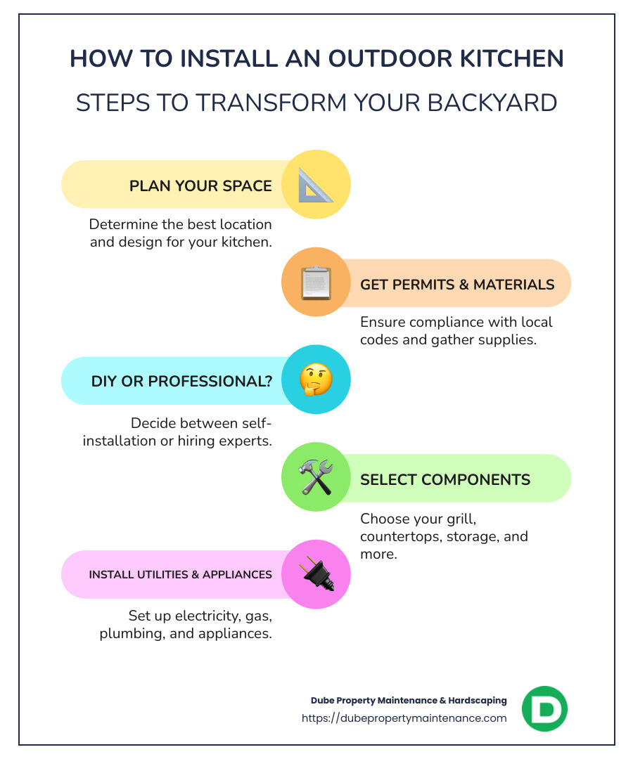 Steps to developing an outdoor kitchen, featuring planning, permits, DIY/professional decision, and component selection - how to install an outdoor kitchen infographic infographic-line-5-steps-colors