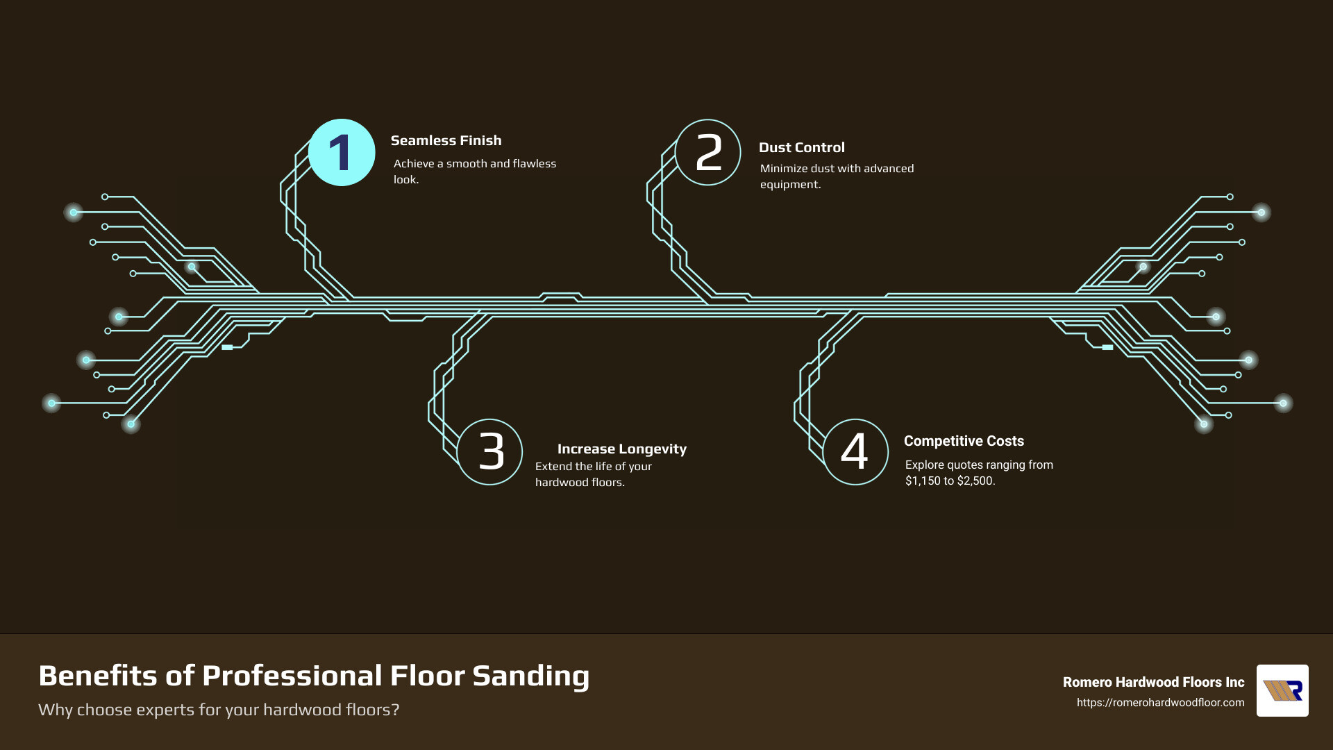 Infographic detailing the benefits of professional floor sanding: 1) Seamless Finish 2) Dust Control 3) Increase Longevity 4) Average Costs - floor sanding contractors near me infographic infographic-4-steps-tech