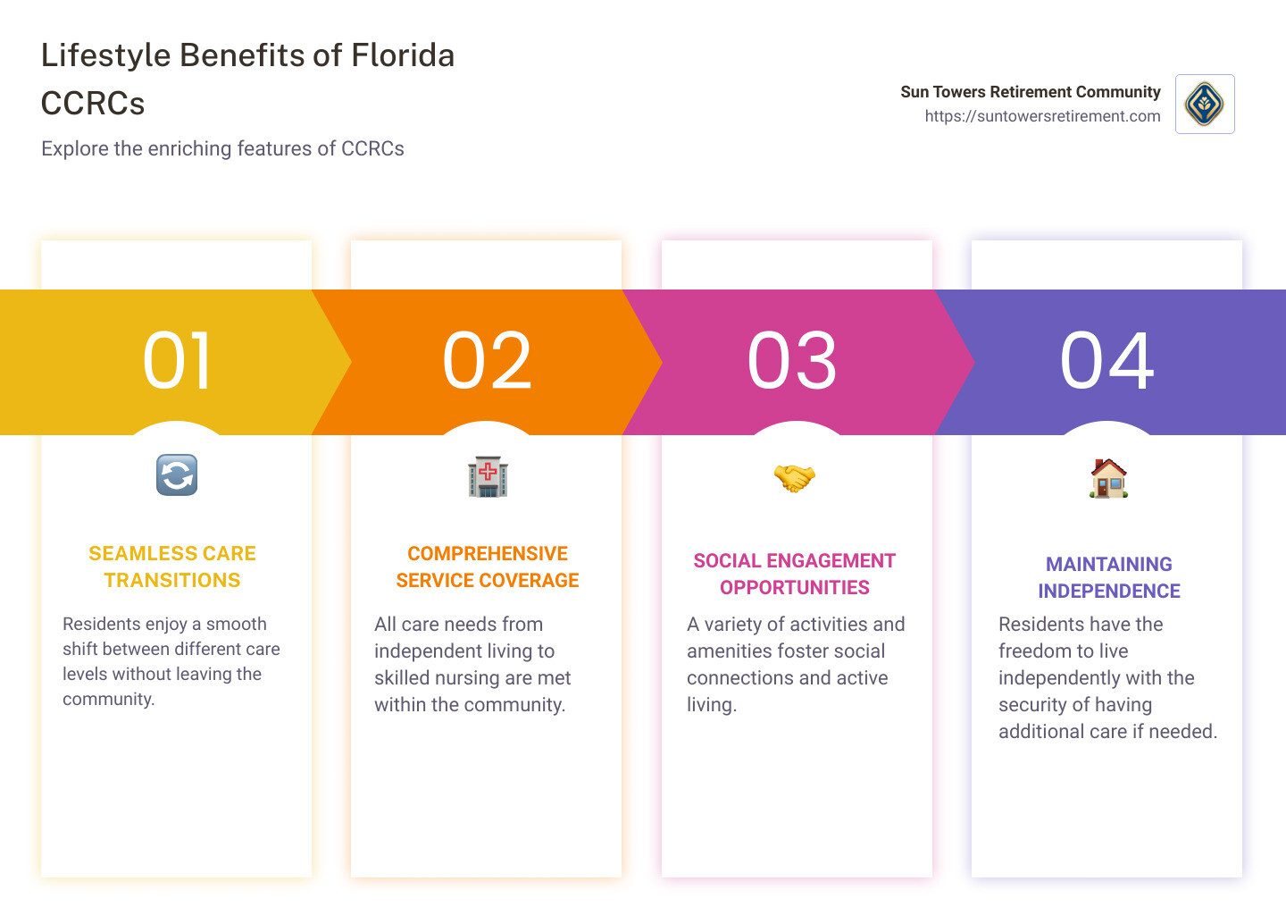Infographic detailing the lifestyle benefits of CCRCs in Florida, including seamless care transitions, comprehensive service coverage, social engagement opportunities, and maintaining independence. - continuing care retirement community florida infographic pillar-4-steps