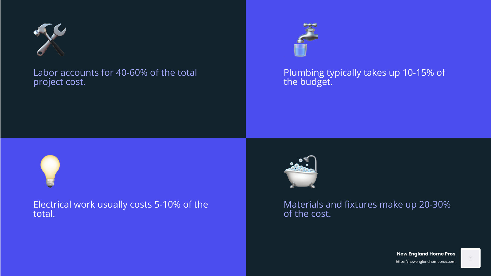 Cost Breakdown Infographic - bathroom installation contractors infographic 4_facts_emoji_blue