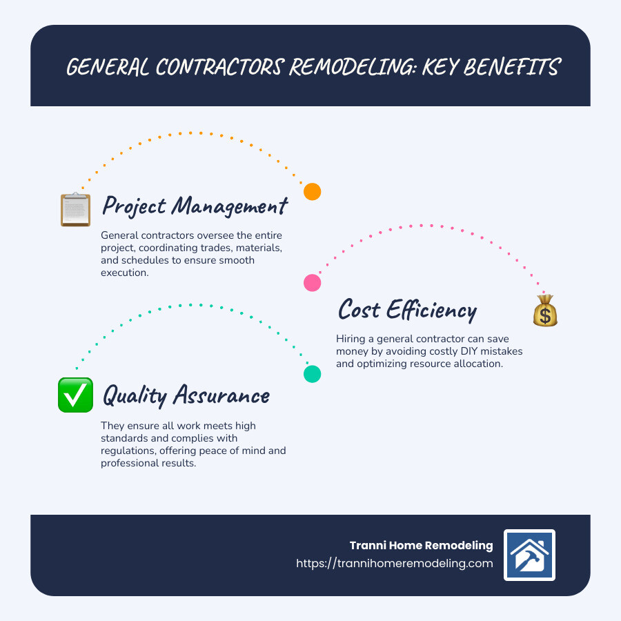 infographic of general contractor roles and benefits - general contractors remodeling infographic infographic-line-3-steps-blues-accent_colors