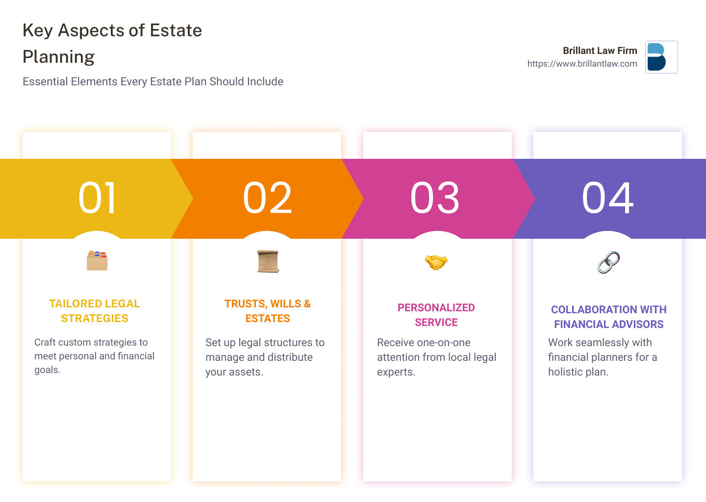Infographic detailing estate planning services and attorney expertise - estate planning attorney walnut creek infographic pillar-4-steps